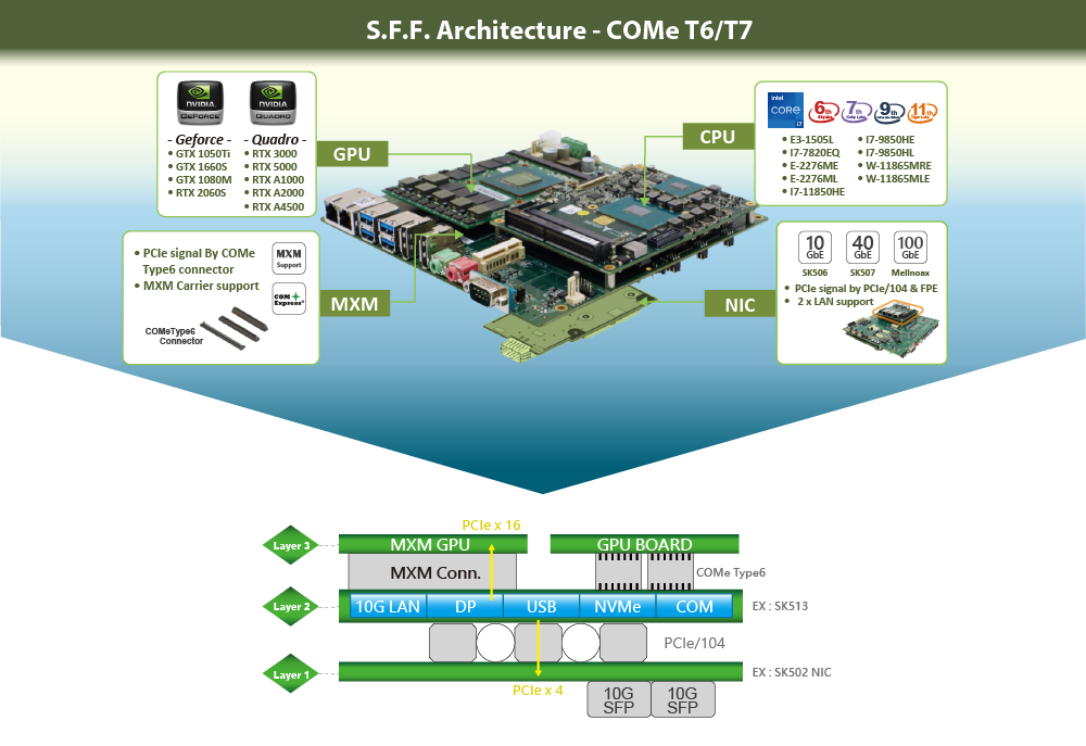 COMe, COM-HPC | 7STARLAKE